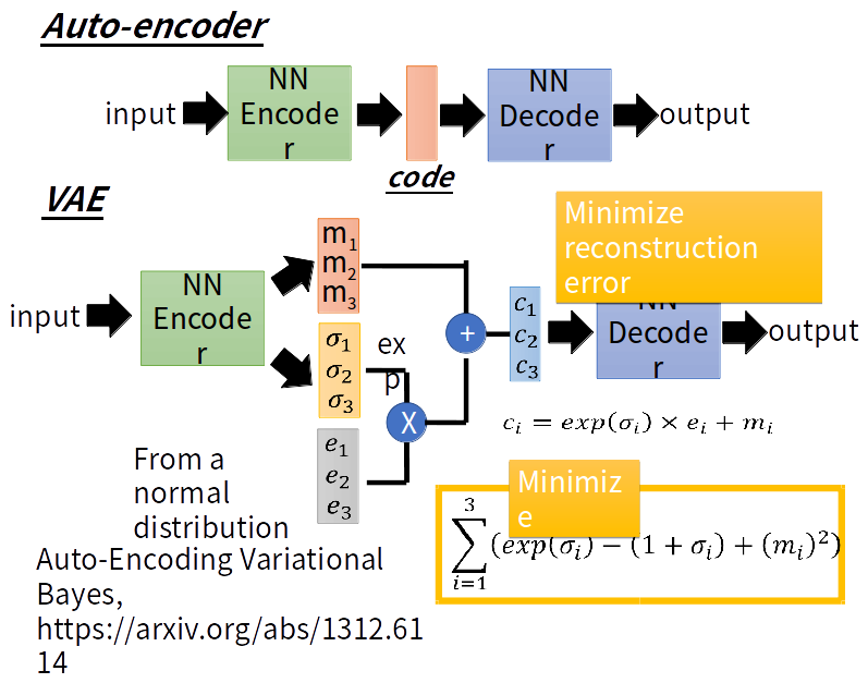 auto-encoder